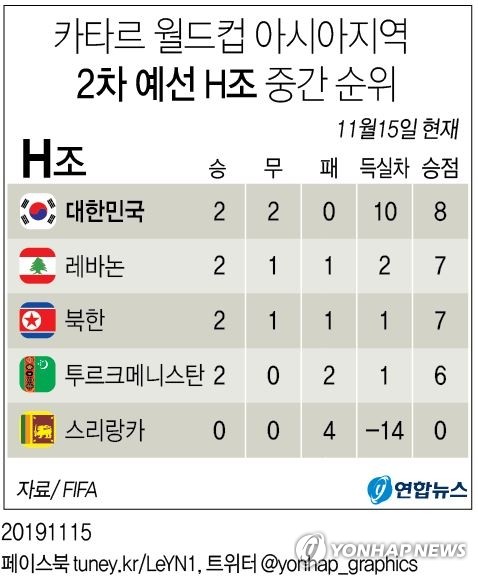 1위 한국부터 4위 투르크까지 단 '2점 차'…진흙탕 빠진 H조