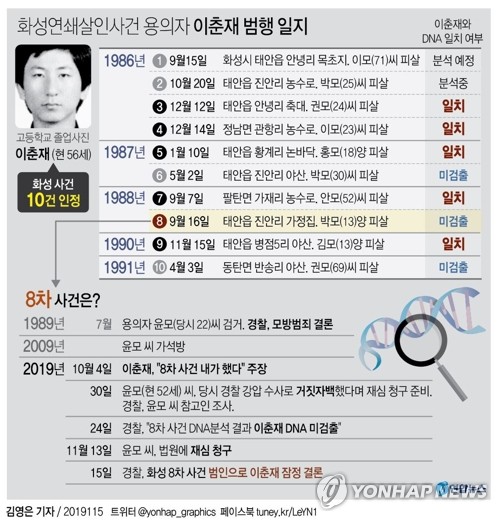 화성8차 진범 이춘재로 잠정결론…'억울한 옥살이'재심 탄력받나