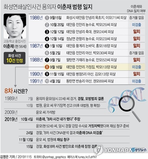 경찰, '2개의 자백' 비교해 화성 8차 사건 진범 이춘재로 결론