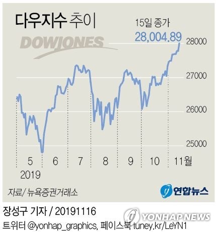 '최고치 행진' 미국 증시…하락장 예측 신호도 포착