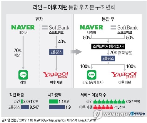 라인·야후 통합에 日공정위 "일본 시장만으로 판단 안 한다"