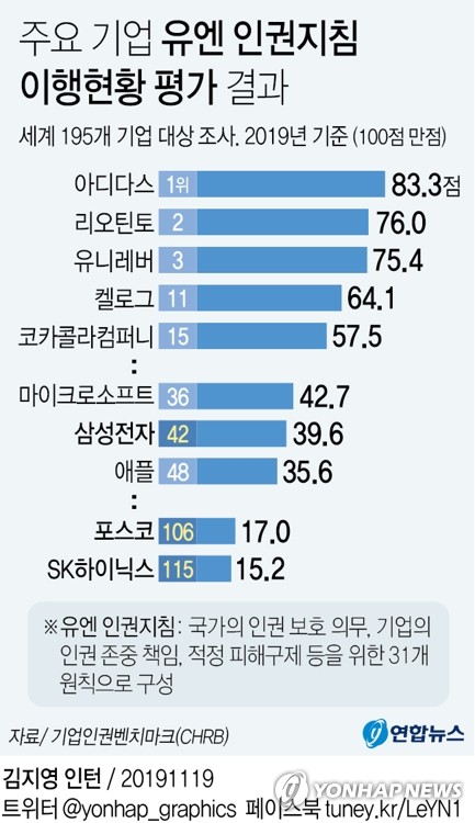 UN인권지침 준수 평가 결과 삼성전자 세계 기업 중 42위(종합)