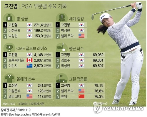 전관왕 도전하는 고진영 "부상 있어서 큰 욕심 없어"