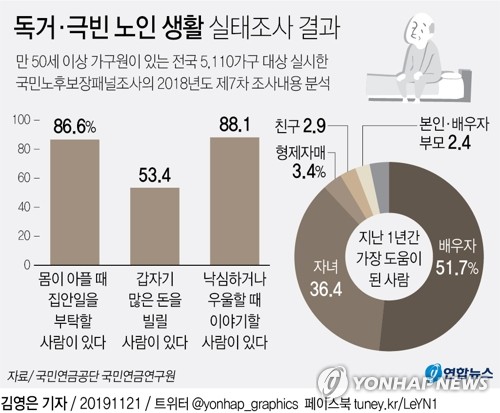 독거·극빈 노인 10명 중 1명 "위기에 도와줄 사람 한명도 없어"