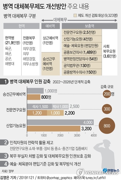 2025년 전문연구요원 석사 300명 감축…박사는 1000명 유지