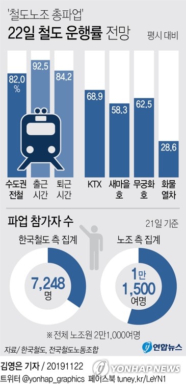 철도파업 사흘째…주요 역 주말 열차 매진에 표 구하기 전쟁