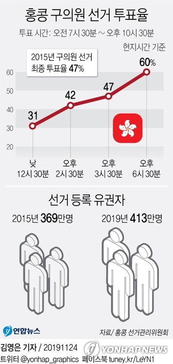 홍콩 선거 294만명 참여 새역사…투표율 역대 최고 71%