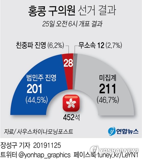 홍콩 선거혁명…범민주 진영 '싹쓸이'·친중파 '궤멸'(종합2보)