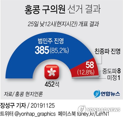 홍콩 선거혁명…범민주 진영 '싹쓸이'·친중파 '궤멸'