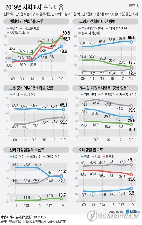 [2019 사회조사] '나는 중층' 55% "자식세대 계층상승 가능성 낮다"(종합)