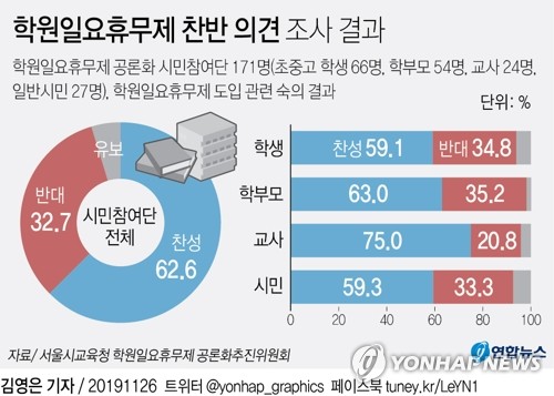 서울 '학원일요휴무' 찬성 63%…조희연 "정책반영 검토"