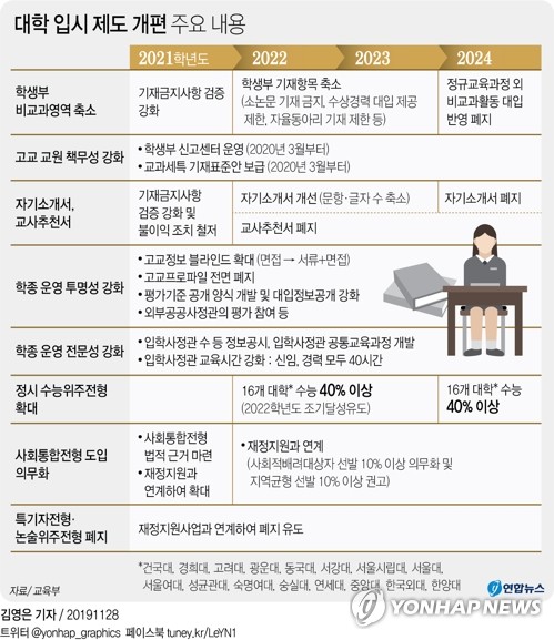 정시 확대에 교사 "퇴행적 정책", 학부모 "더 늘려야" 불만