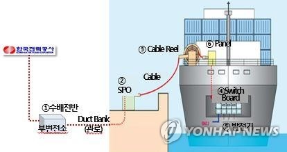 "이젠 미세먼지 줄어들까?" 부산항 육상전기공급설비 내달 가동