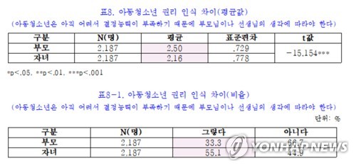 "부모·자녀 세대 '아동청소년 권리' 인식차…소통 필요"