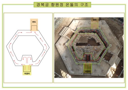 경복궁 향원정 콘크리트 아래에 도넛형 온돌 있었다(종합)