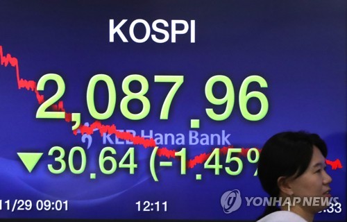 코스피, 홍콩사태 우려로 1.5% 급락…2,090선도 붕괴(종합)