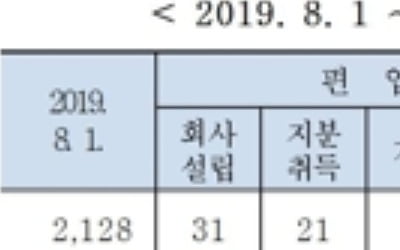 카카오, 교통·핀테크 공격적 확장…3개월간 계열사 17개 편입