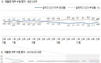 文대통령 국정지지도 44%·민주당 40%…조국 사태 前 수준 회복