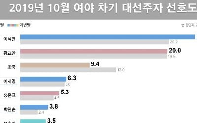 대선주자 선호도…이낙연 23.7%·황교안 20.0%·조국 9.4%[리얼미터]