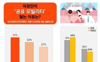 직장인 45% "승차공유 이용할 것"…장점은 '시간단축'