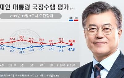 文대통령 국정지지도, 3.3%P 오른 47.8%