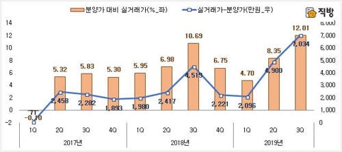 "1년 안된 서울 아파트값, 분양가보다 3억7000만원 올라"