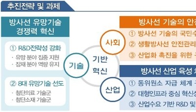 "의료·소재 분야 방사선기술 개발…7년간 8000억원 투입 추진"