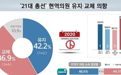 내년 총선서 현역의원 교체 47% vs 유지 42%[리얼미터]