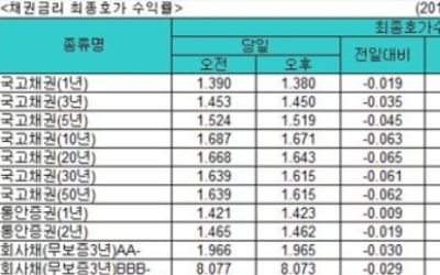 미중 '홍콩 시위' 갈등 고조에 국고채 금리 일제히 하락