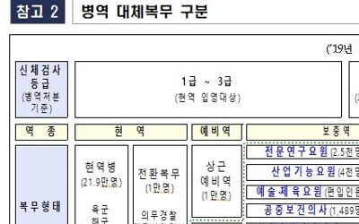 산업기능요원·승선예비역 등 대체복무자 1300명 감축