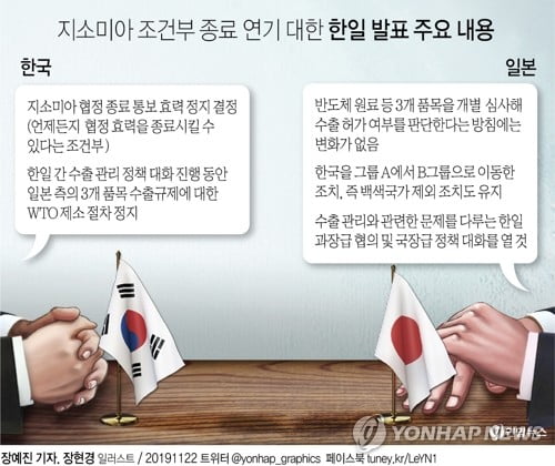 日 언론, 지소미아 종료 연기에 '안도'…"정상간 신뢰회복 중요"