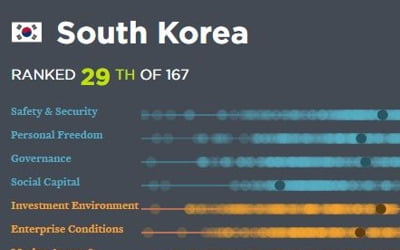 한국인 상호신뢰 바닥긴다…"사회자본 167개국 중 142위"