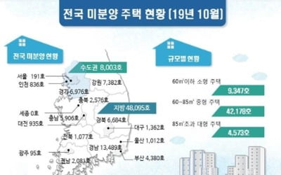 10월말 전국 미분양 5만6098채…전달 대비 6.6%↓