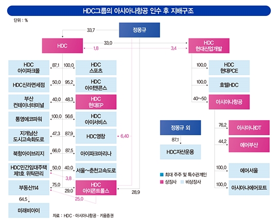 정몽규 회장의 &#39;모빌리티 DNA&#39;...자동차 10년, 건설 20년, 그리고 항공까지