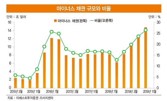 금리 하한선은 ‘0’?…마이너스 금리 채권 11조 달러