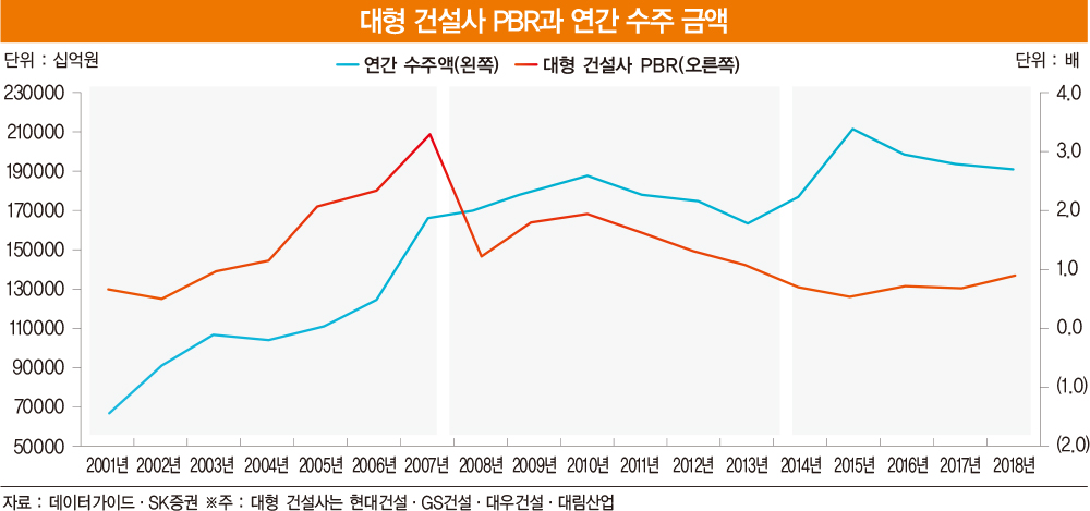 ‘종합 건설사’에서 ‘종합 개발사’의 시대로