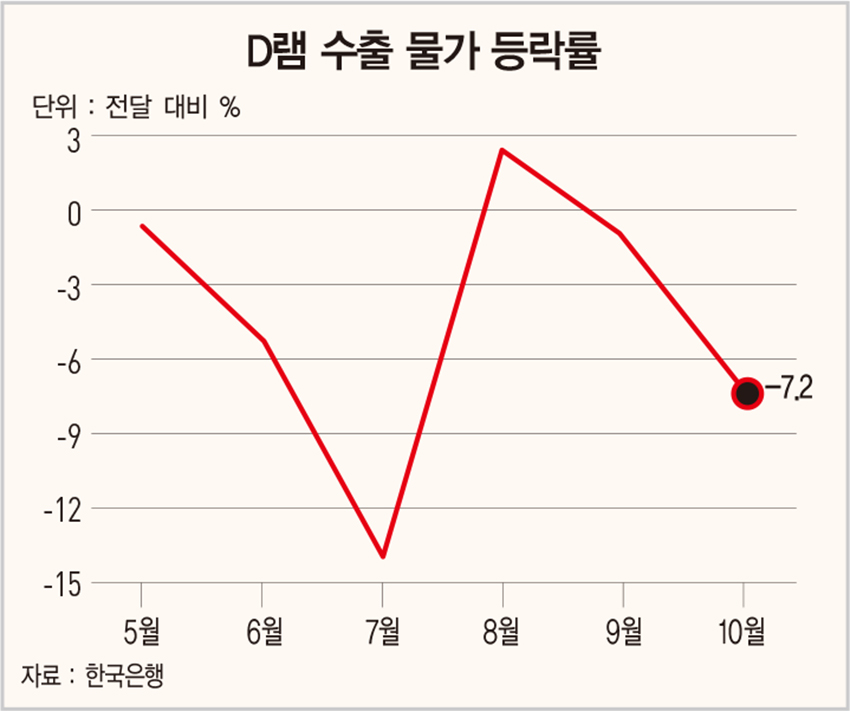 반도체 급락…10월 D램 수출가격 -7.2%