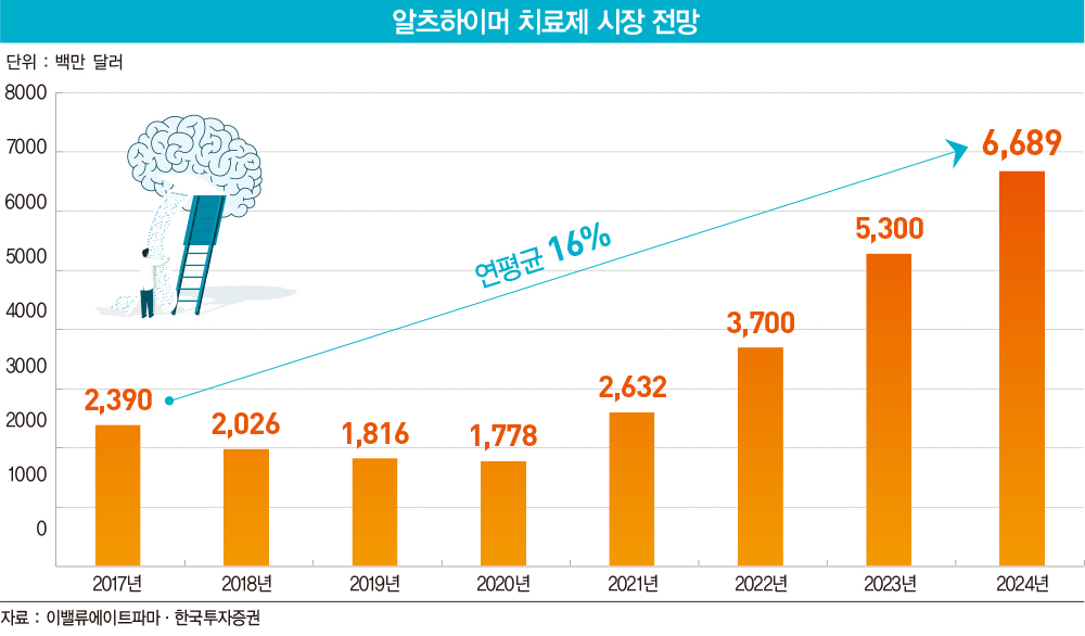 다시 살아난 ‘알츠하이머 신약의 꿈’…바이오젠, 세계 첫 개발 ‘재도전’