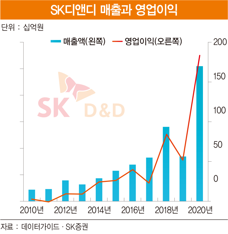 ‘종합 건설사’에서 ‘종합 개발사’의 시대로