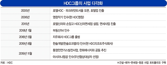 정몽규 회장의 &#39;모빌리티 DNA&#39;...자동차 10년, 건설 20년, 그리고 항공까지