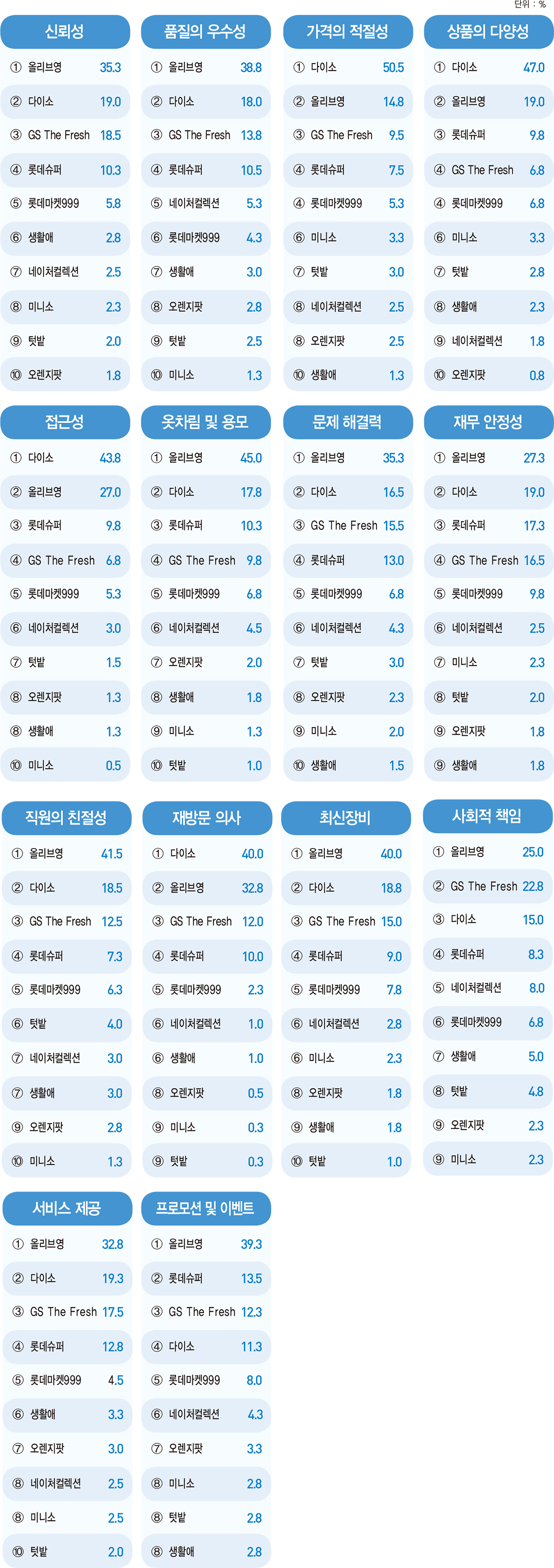 버거킹, 롯데리아 제치고 ‘1위’…제과제빵은 파리바게뜨 ‘톱’