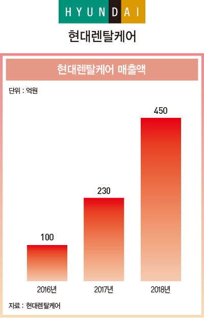 ‘매년 100% 성장’ 현대렌탈케어, 렌털시장의 ‘다크호스’