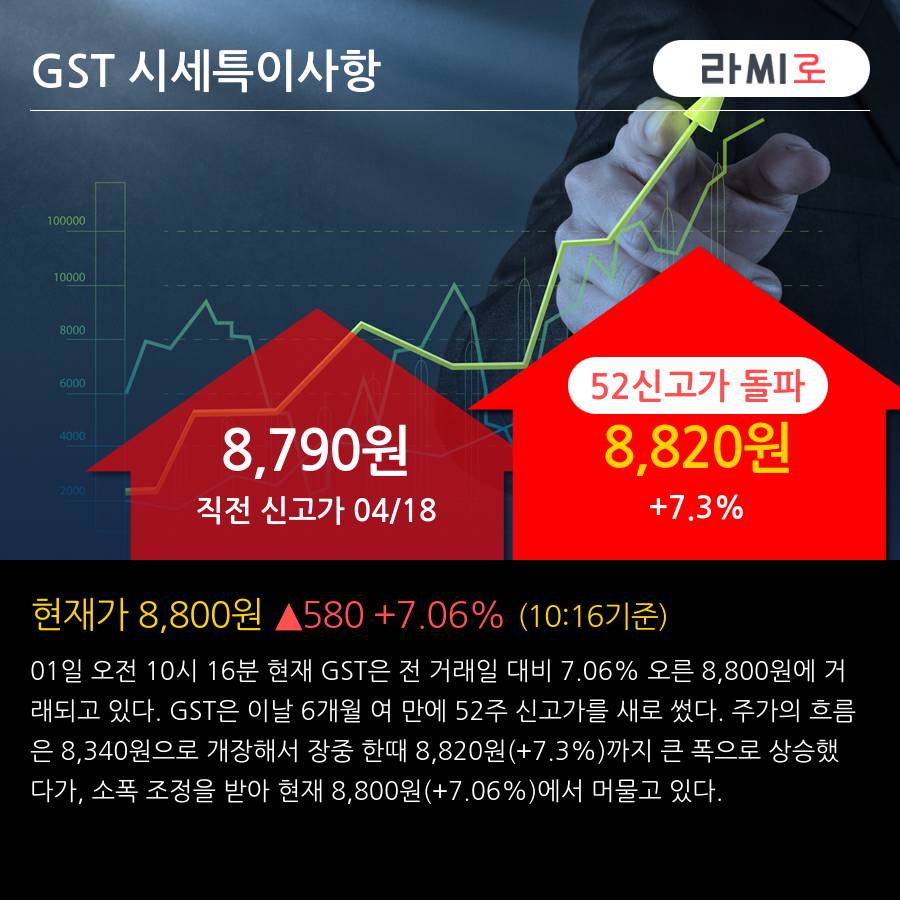 'GST' 52주 신고가 경신, 단기·중기 이평선 정배열로 상승세