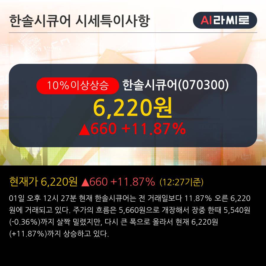 '한솔시큐어' 10% 이상 상승, 주가 상승 중, 단기간 골든크로스 형성