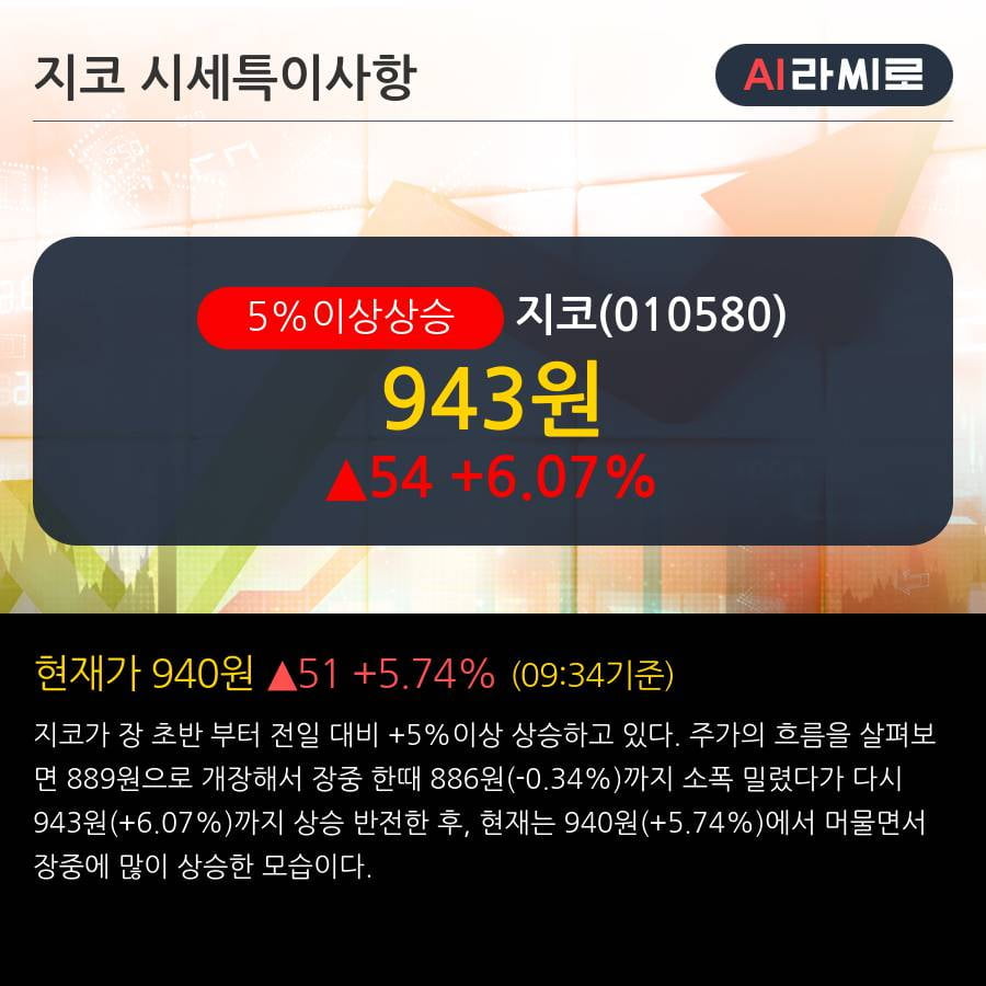 '지코' 5% 이상 상승, 단기·중기 이평선 정배열로 상승세