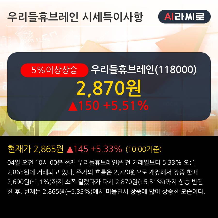 '우리들휴브레인' 5% 이상 상승, 단기·중기 이평선 정배열로 상승세