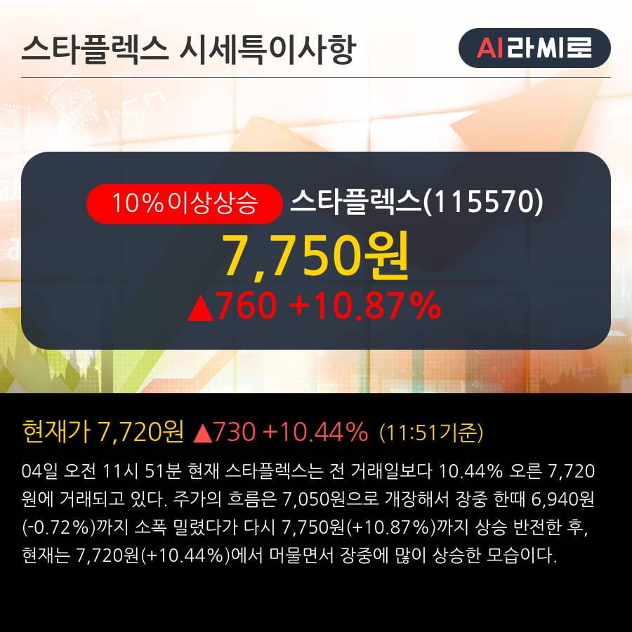 '스타플렉스' 10% 이상 상승, 전일 종가 기준 PER 4.2배, PBR 0.7배, 저PER