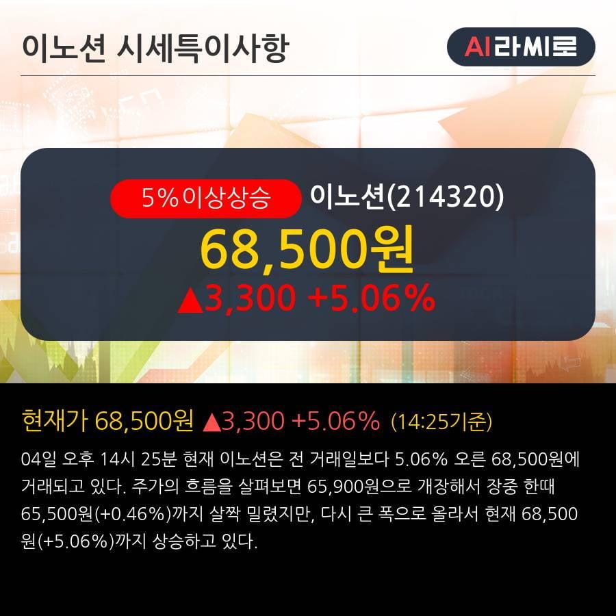 '이노션' 5% 이상 상승, 지금부터가 진짜 시작 - KTB투자증권, BUY(유지)