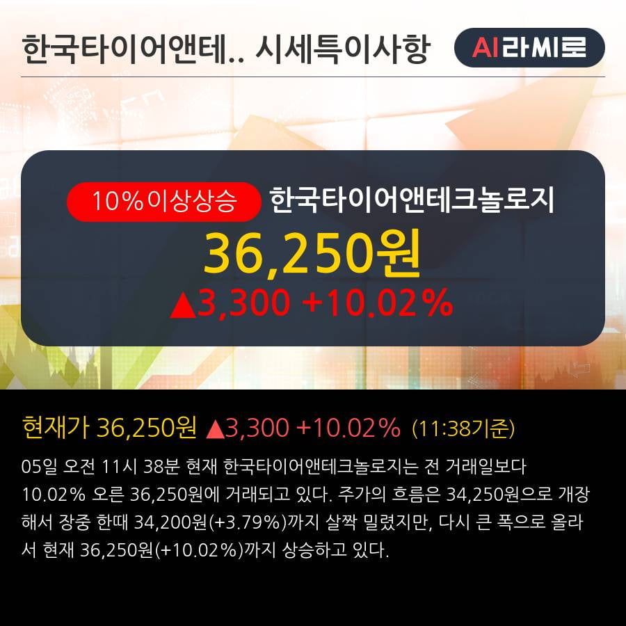 '한국타이어앤테크놀로지' 10% 이상 상승, 단기·중기 이평선 정배열로 상승세