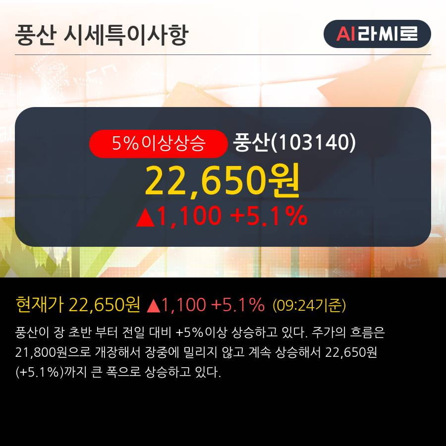 '풍산' 5% 이상 상승, 기관 3일 연속 순매수(3.2만주)